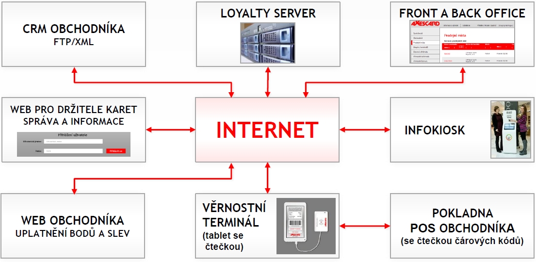 Věrnostní systém Axescard - schéma